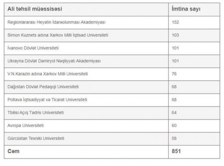 Bizdə hansı universitetlərin diplomları tanınmır.....