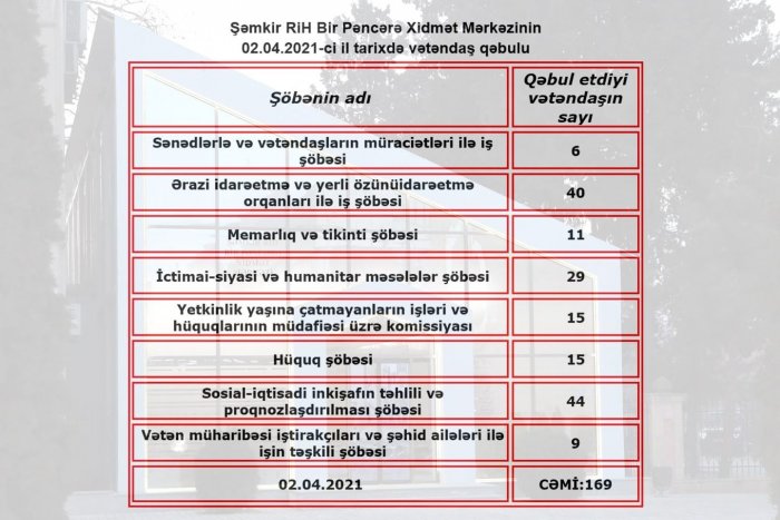 İLK GÜNÜMÜZDƏ 169 NƏFƏRİN MÜRACİƏTİNƏ BAXILDI.