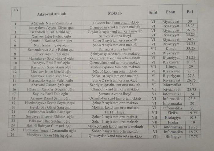 Şamaxı rayonu üzrə 26 nəfər şagird final mərhələsində iştirak etmək hüququ qazanıb.