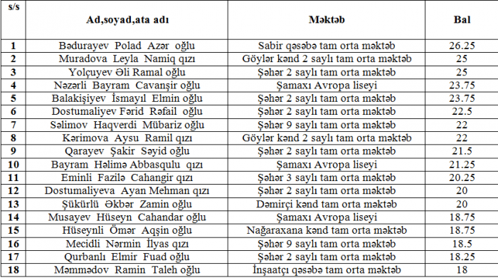 Şamaxı rayonu üzrə 18 nəfər şagird final mərhələsinə vəsiqə qazanıb.