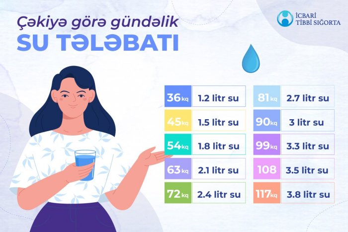 Orqanizmin normal fəaliyyəti üçün onun suya olan gündəlik tələbatını ödəmək vacibdir.