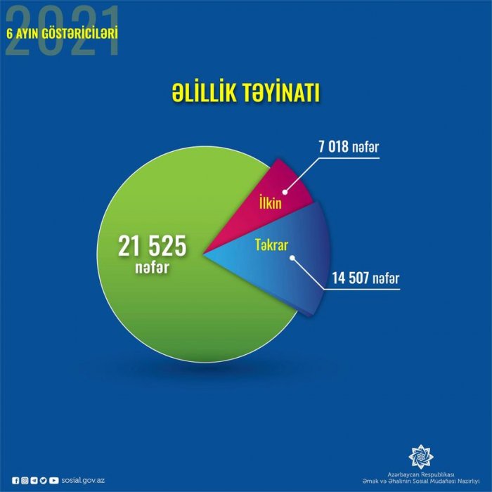 Əmək və Əhalinin Sosial Müdafiəsi Nazirliyinin tabeliyindəki Dövlət Tibbi-Sosial Ekspertiza və Reabilitasiya Agentliyi tərəfindən əlilliyin qiymətləndirilməsi işləri davam etdirilir.