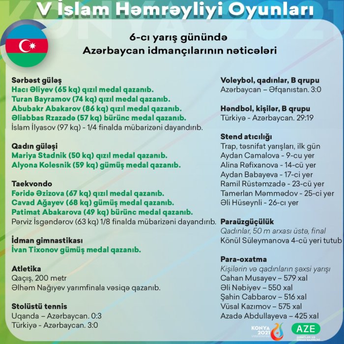 V İslam Həmrəyliyi Oyunlarının 6-cı yarış günündə Azərbaycan idmançılarının nəticələri.