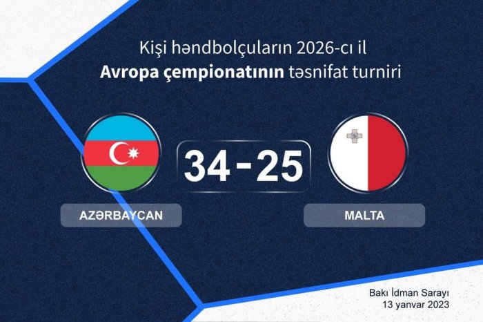 Azərbaycan milli komandası Malta yığmasına 34:25 hesabı ilə qalib gəlib.