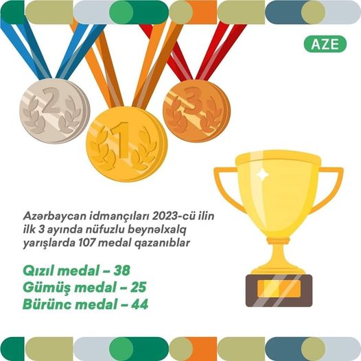 Azərbaycan idmançıları 2023-cü ilin ilk 3 ayında nüfuzlu beynəlxalq yarışlarda 107 medal qazanıblar.