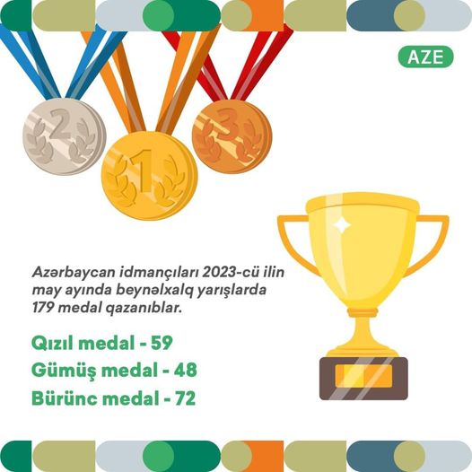 Azərbaycan idmançıları 2023-cü ilin may ayında beynəlxalq yarışlarda 179 medal qazanıblar.