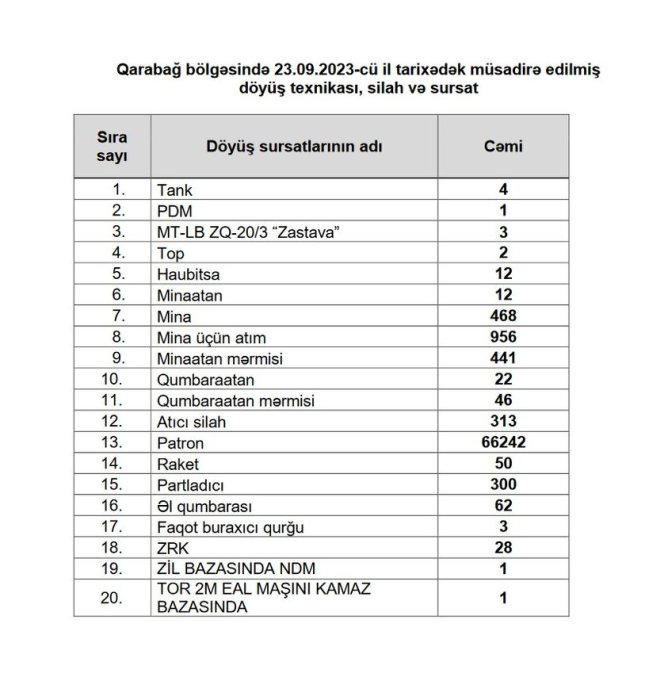 Qarabağ bölgəsində müsadirə edilmiş döyüş texnikası, silah və sursat