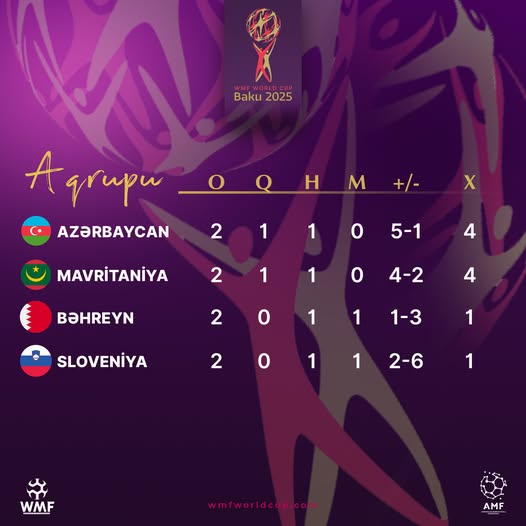 Millimiz iki oyundan sonra A qrupunun lideridi Millimiz iki oyundan sonra A qrupunun lideridi