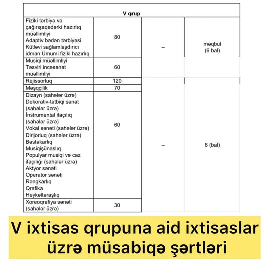 2025/2026-cı tədris ili üçün ali təhsil müəssisələrinin xüsusi qabiliyyət tələb edən V ixtisas qrupuna aid ixtisaslar üzrə müsabiqə şərtləri. 2025/2026-cı tədris ili üçün ali təhsil müəssisələrinin xüsusi qabiliyyət tələb edən V ixtisas qrupuna aid ixtisaslar üzrə müsabiqə şərtləri.