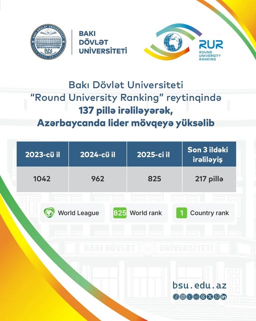 BDU “Round University Ranking” reytinqində 137 pillə irəliləyərək, Azərbaycanda lider mövqeyə yüksəlib. BDU “Round University Ranking” reytinqində 137 pillə irəliləyərək, Azərbaycanda lider mövqeyə yüksəlib.