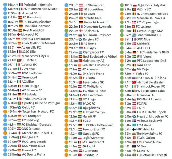 Bu mövsüm klubların avrokuboklardan əldə etdiyi gəlirlər (milyon avro) Bu mövsüm klubların avrokuboklardan əldə etdiyi gəlirlər (milyon avro)